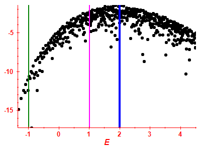 Strength function log